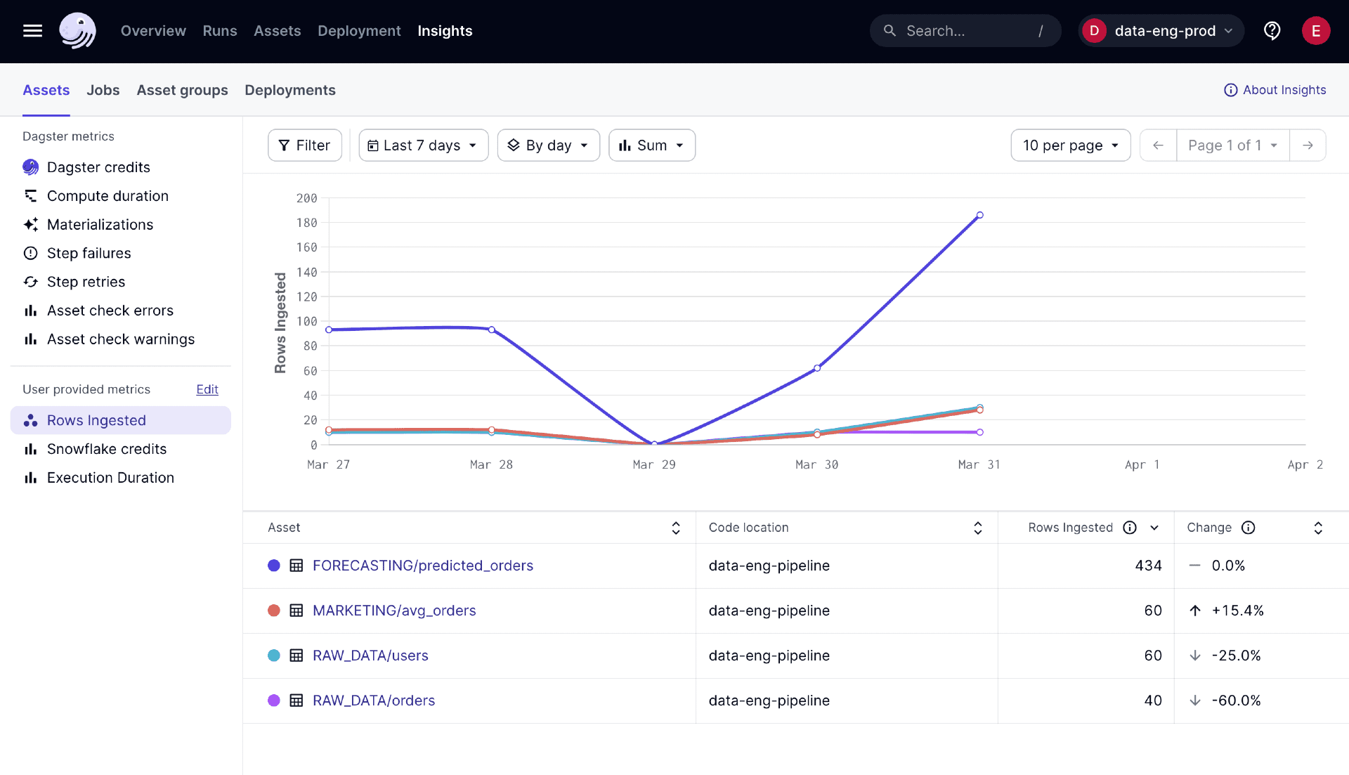 Insights page showing metadata in the Dagster UI